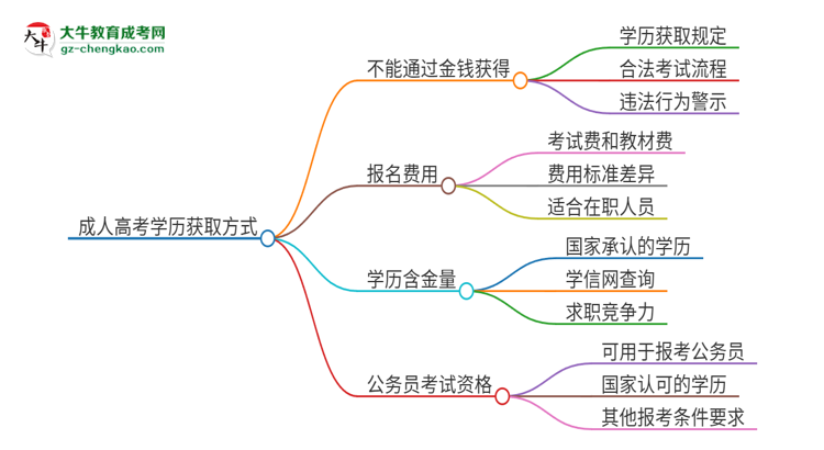 2025年?yáng)|莞理工學(xué)院成人高考學(xué)歷能花錢(qián)買(mǎi)到！真的嗎？思維導(dǎo)圖