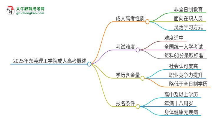 2025年東莞理工學院成人高考的是全日制的嗎？思維導圖