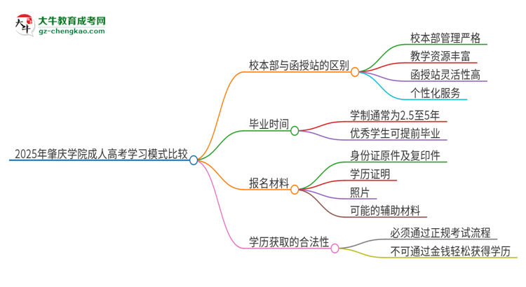 2025年肇慶學(xué)院成人高考校本部和函授站哪個(gè)好一點(diǎn)？思維導(dǎo)圖