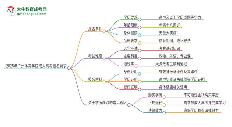 2025年廣州體育學(xué)院的成人高考報(bào)名要求有哪些限制？思維導(dǎo)圖