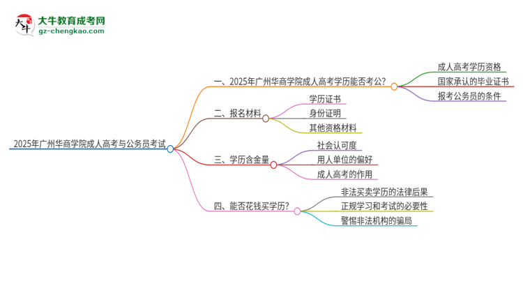 2025年廣州華商學(xué)院成人高考學(xué)歷可以考公嗎？思維導(dǎo)圖