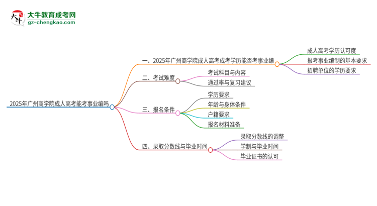 2025年廣州商學(xué)院成人高考能考事業(yè)編嗎？思維導(dǎo)圖