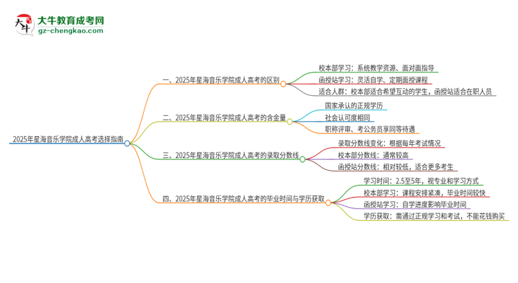 2025年星海音樂學(xué)院成人高考校本部和函授站哪個好一點？思維導(dǎo)圖