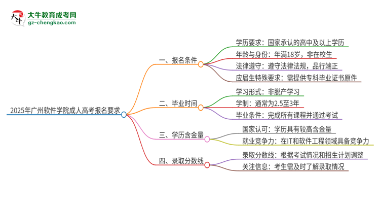 2025年廣州軟件學(xué)院的成人高考報名要求有哪些限制？思維導(dǎo)圖