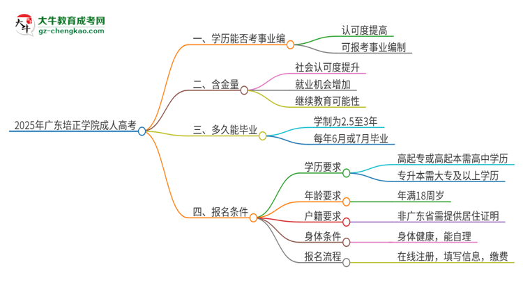 2025年廣東培正學院成人高考能考事業(yè)編嗎？思維導圖