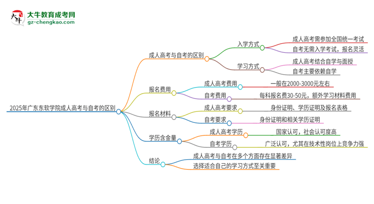 2025年廣東東軟學(xué)院成人高考和自考有什么不一樣思維導(dǎo)圖