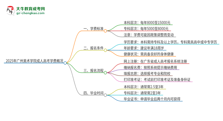 2025年廣州美術(shù)學(xué)院成人高考一年學(xué)費要多少？思維導(dǎo)圖