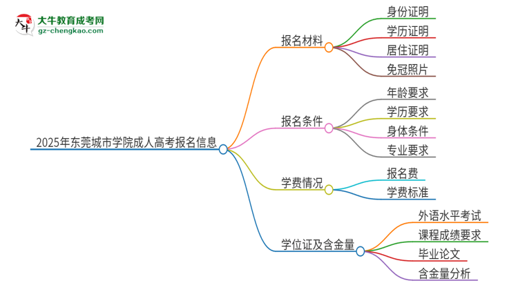 2025年東莞城市學(xué)院成人高考報名需要的材料是什么思維導(dǎo)圖