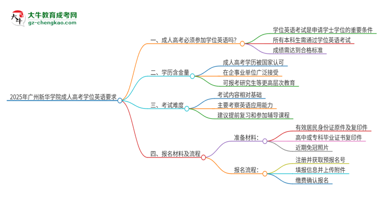 2025年廣州新華學(xué)院成人高考必須考學(xué)位英語嗎？思維導(dǎo)圖