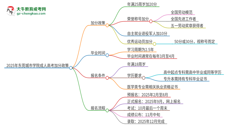 2025年東莞城市學(xué)院成人高考能加分嗎？加分條件是什么？思維導(dǎo)圖