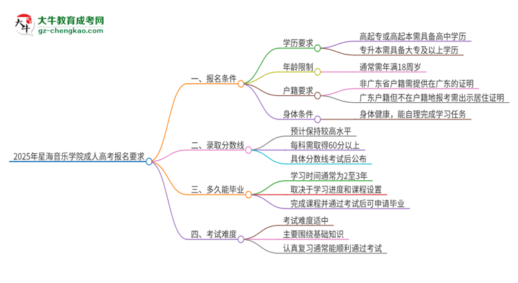 2025年星海音樂學(xué)院的成人高考報名要求有哪些限制？思維導(dǎo)圖