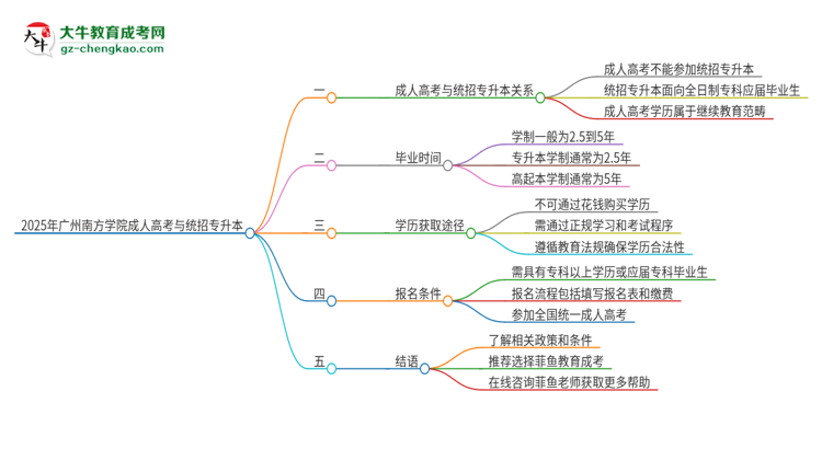 2025年廣州南方學(xué)院考完成人高考還能參加統(tǒng)招專升本嗎？思維導(dǎo)圖