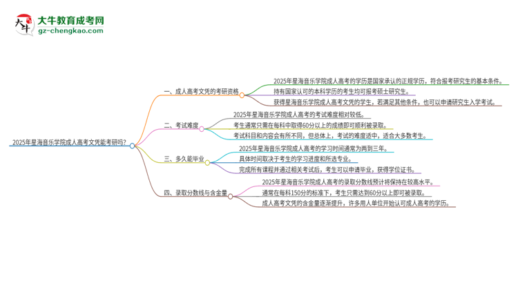 2025年星海音樂學(xué)院成人高考文憑能考研嗎？思維導(dǎo)圖