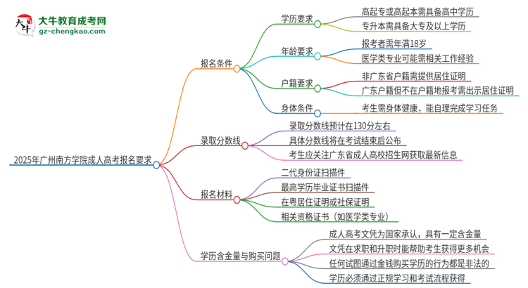 2025年廣州南方學(xué)院的成人高考報(bào)名要求有哪些限制？思維導(dǎo)圖