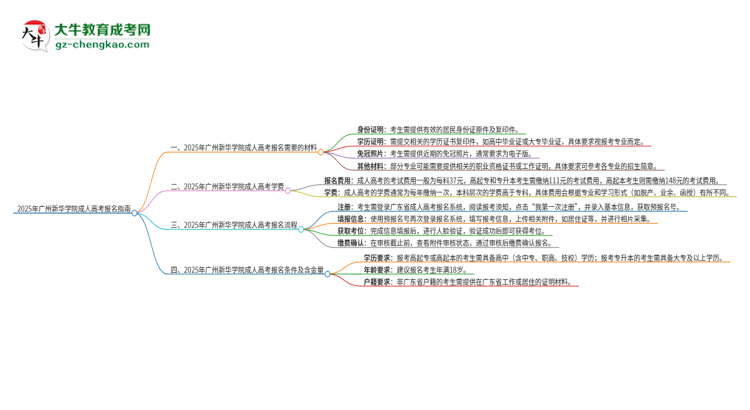 2025年廣州新華學(xué)院成人高考報名需要的材料是什么思維導(dǎo)圖