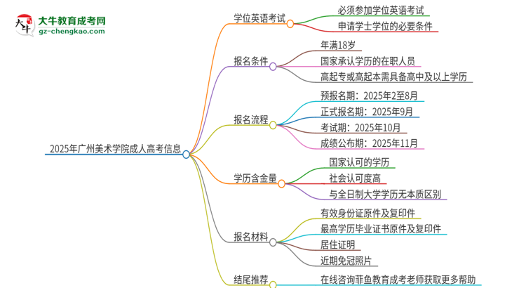 2025年廣州美術(shù)學(xué)院成人高考必須考學(xué)位英語嗎？思維導(dǎo)圖