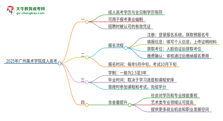 2025年廣州美術學院成人高考能考事業(yè)編嗎？思維導圖