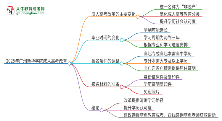 2025年廣州新華學(xué)院成人高考改革了哪些內(nèi)容？思維導(dǎo)圖