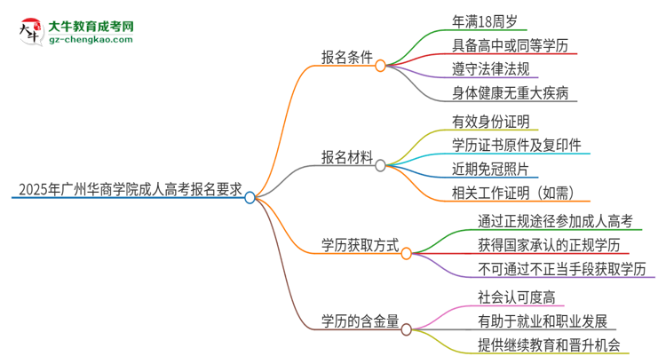 2025年廣州華商學(xué)院的成人高考報名要求有哪些限制？思維導(dǎo)圖