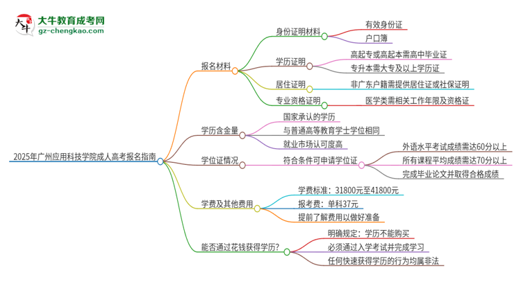 2025年廣州應(yīng)用科技學(xué)院成人高考報名需要的材料是什么思維導(dǎo)圖