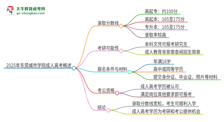 2025年東莞城市學(xué)院成人高考需要考幾分能被錄?。克季S導(dǎo)圖