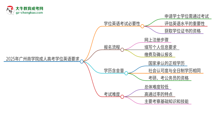 2025年廣州商學(xué)院成人高考必須考學(xué)位英語嗎？思維導(dǎo)圖