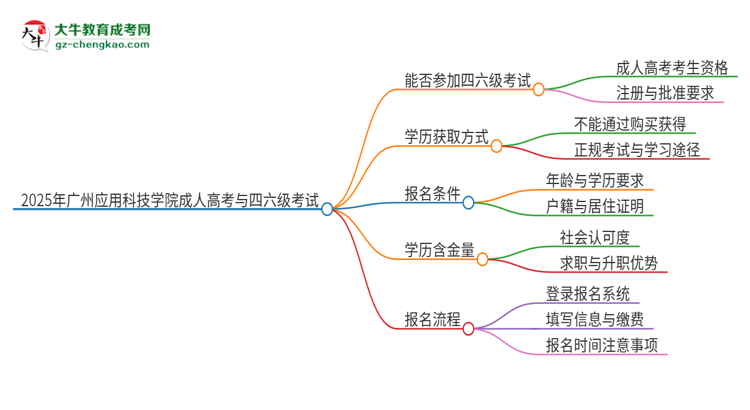 2025年廣州應(yīng)用科技學(xué)院讀成人高考能考四六級嗎？思維導(dǎo)圖