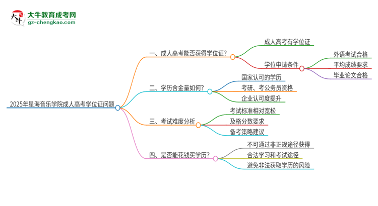 2025年星海音樂學(xué)院成人高考能拿到學(xué)位證嗎？思維導(dǎo)圖