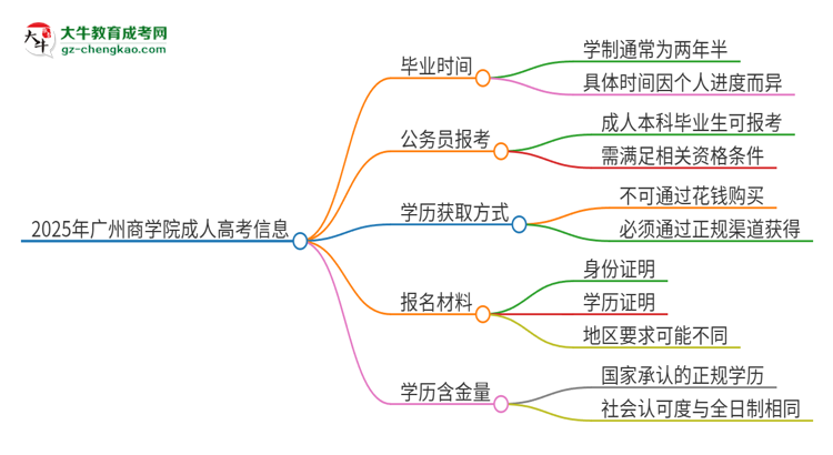 2025年廣州商學院成人高考多久能考完拿證？思維導圖