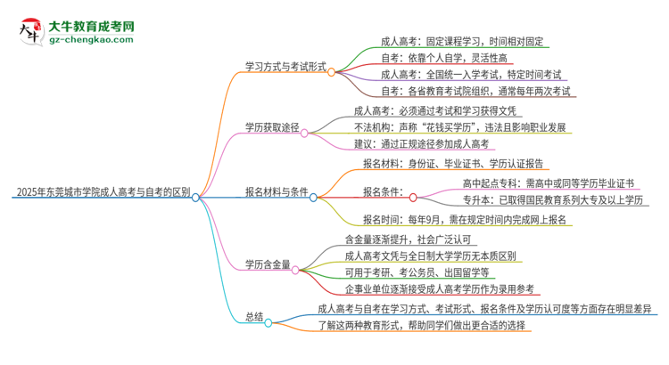 2025年東莞城市學院成人高考和自考有什么不一樣思維導圖