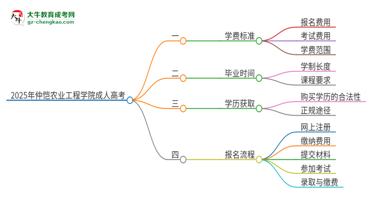 2025年仲愷農(nóng)業(yè)工程學(xué)院成人高考一年學(xué)費(fèi)要多少？思維導(dǎo)圖