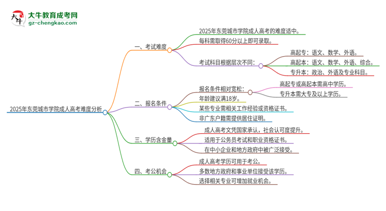 2025年?yáng)|莞城市學(xué)院成人高考有多難？思維導(dǎo)圖