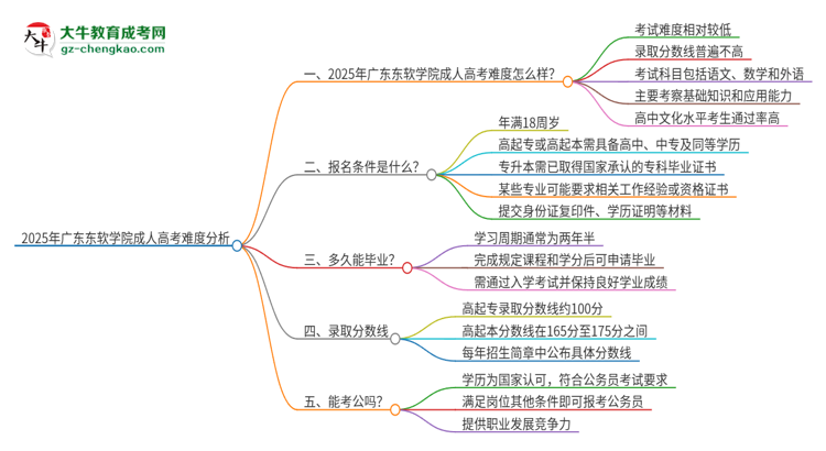 2025年廣東東軟學(xué)院成人高考有多難？思維導(dǎo)圖