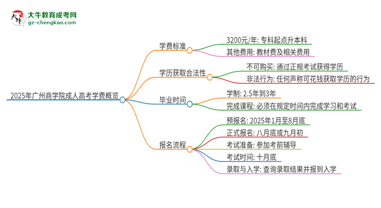 2025年廣州商學院成人高考一年學費要多少？思維導圖