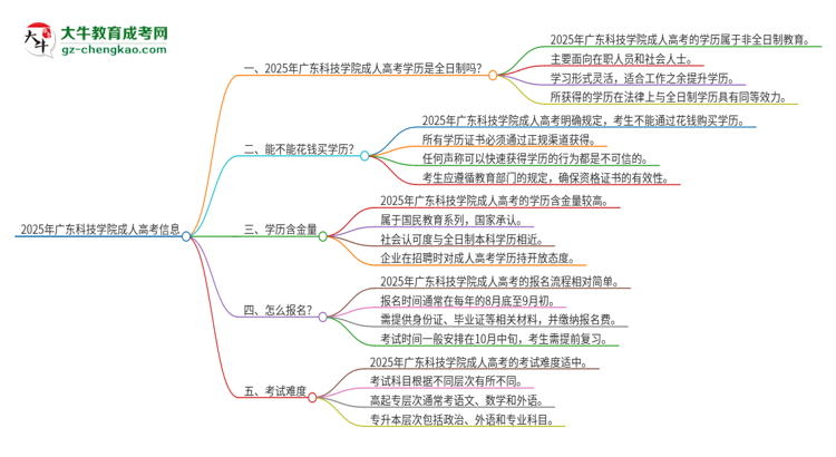 2025年廣東科技學(xué)院成人高考的是全日制的嗎？思維導(dǎo)圖