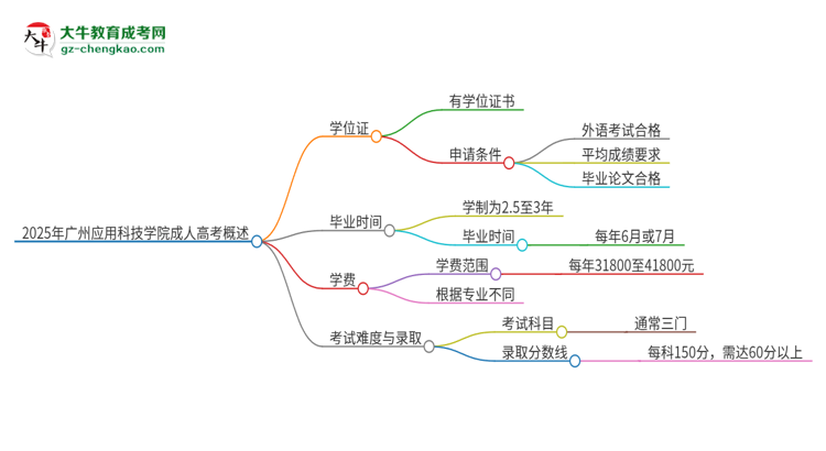 2025年廣州應(yīng)用科技學(xué)院成人高考能拿到學(xué)位證嗎？思維導(dǎo)圖