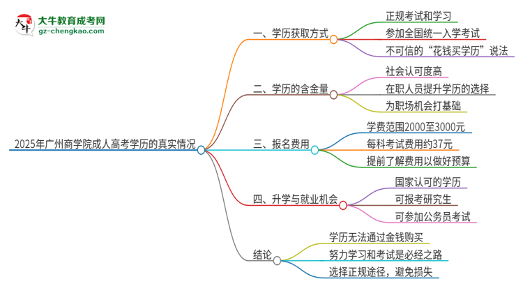 2025年廣州商學(xué)院成人高考學(xué)歷能花錢(qián)買(mǎi)到！真的嗎？思維導(dǎo)圖