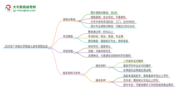 2025年廣州南方學(xué)院成人高考需要考幾分能被錄??？思維導(dǎo)圖