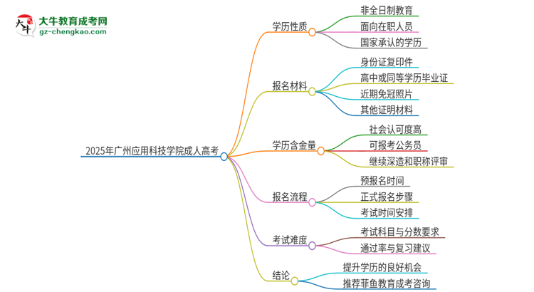 2025年廣州應用科技學院成人高考的是全日制的嗎？思維導圖