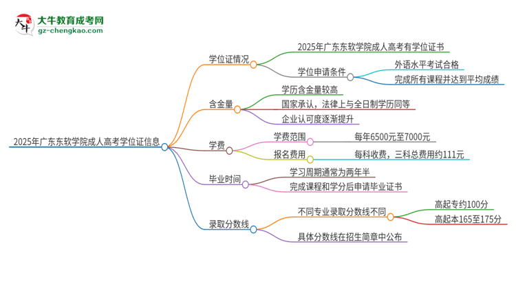 2025年廣東東軟學院成人高考能拿到學位證嗎？思維導圖