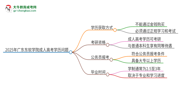 2025年廣東東軟學(xué)院成人高考學(xué)歷能花錢(qián)買(mǎi)到！真的嗎？思維導(dǎo)圖