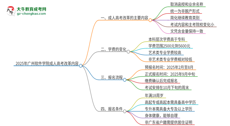 2025年廣州軟件學(xué)院成人高考改革了哪些內(nèi)容？思維導(dǎo)圖