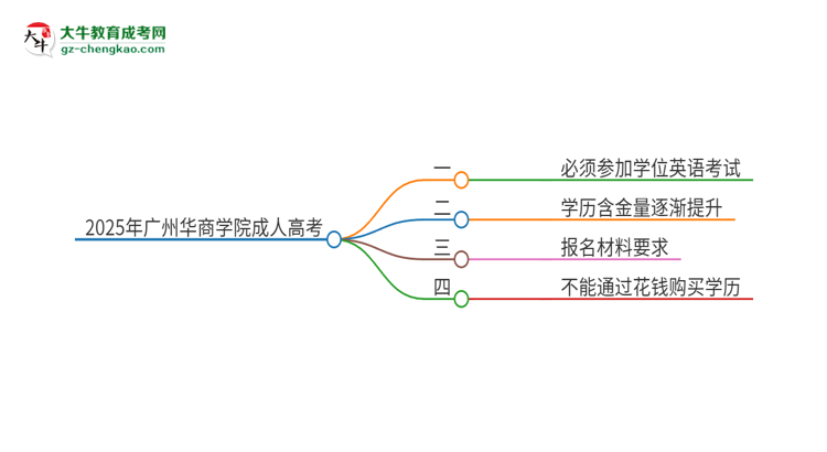 2025年廣州華商學(xué)院成人高考必須考學(xué)位英語(yǔ)嗎？思維導(dǎo)圖