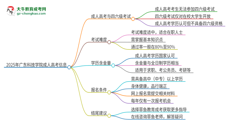 2025年廣東科技學(xué)院讀成人高考能考四六級(jí)嗎？思維導(dǎo)圖