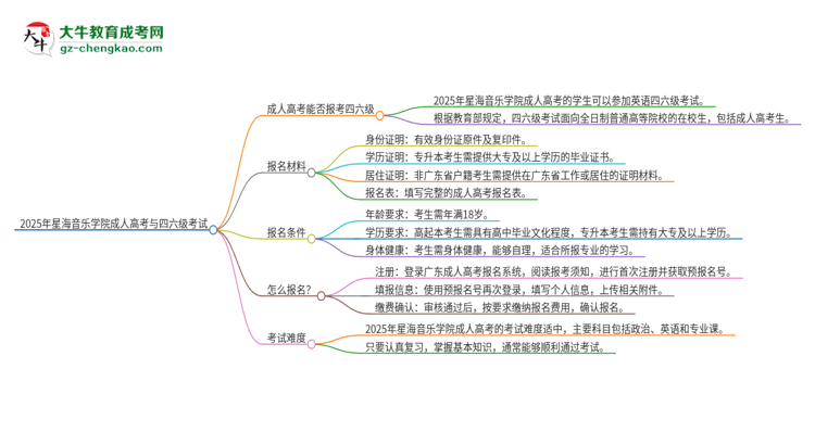 2025年星海音樂學(xué)院讀成人高考能考四六級嗎？思維導(dǎo)圖