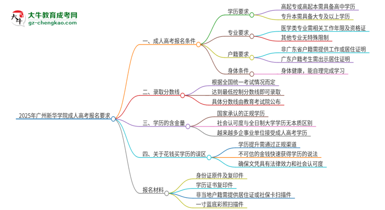 2025年廣州新華學院的成人高考報名要求有哪些限制？思維導圖