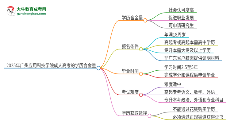 2025年廣州應(yīng)用科技學(xué)院成人高考的學(xué)歷含金量怎么樣？思維導(dǎo)圖