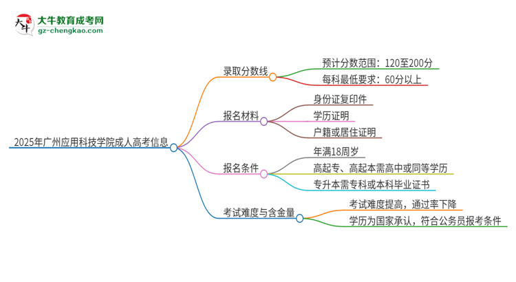 2025年廣州應(yīng)用科技學(xué)院成人高考需要考幾分能被錄??？思維導(dǎo)圖