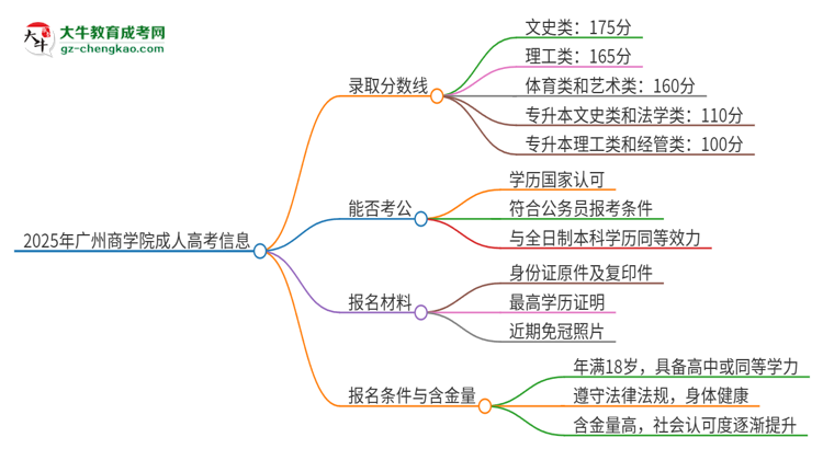 2025年廣州商學(xué)院成人高考需要考幾分能被錄??？思維導(dǎo)圖