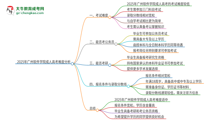 2025年廣州軟件學(xué)院成人高考有多難？思維導(dǎo)圖